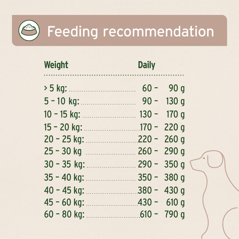 Feeding recommendation chart for dogs with weight-based daily food amounts on a beige background.