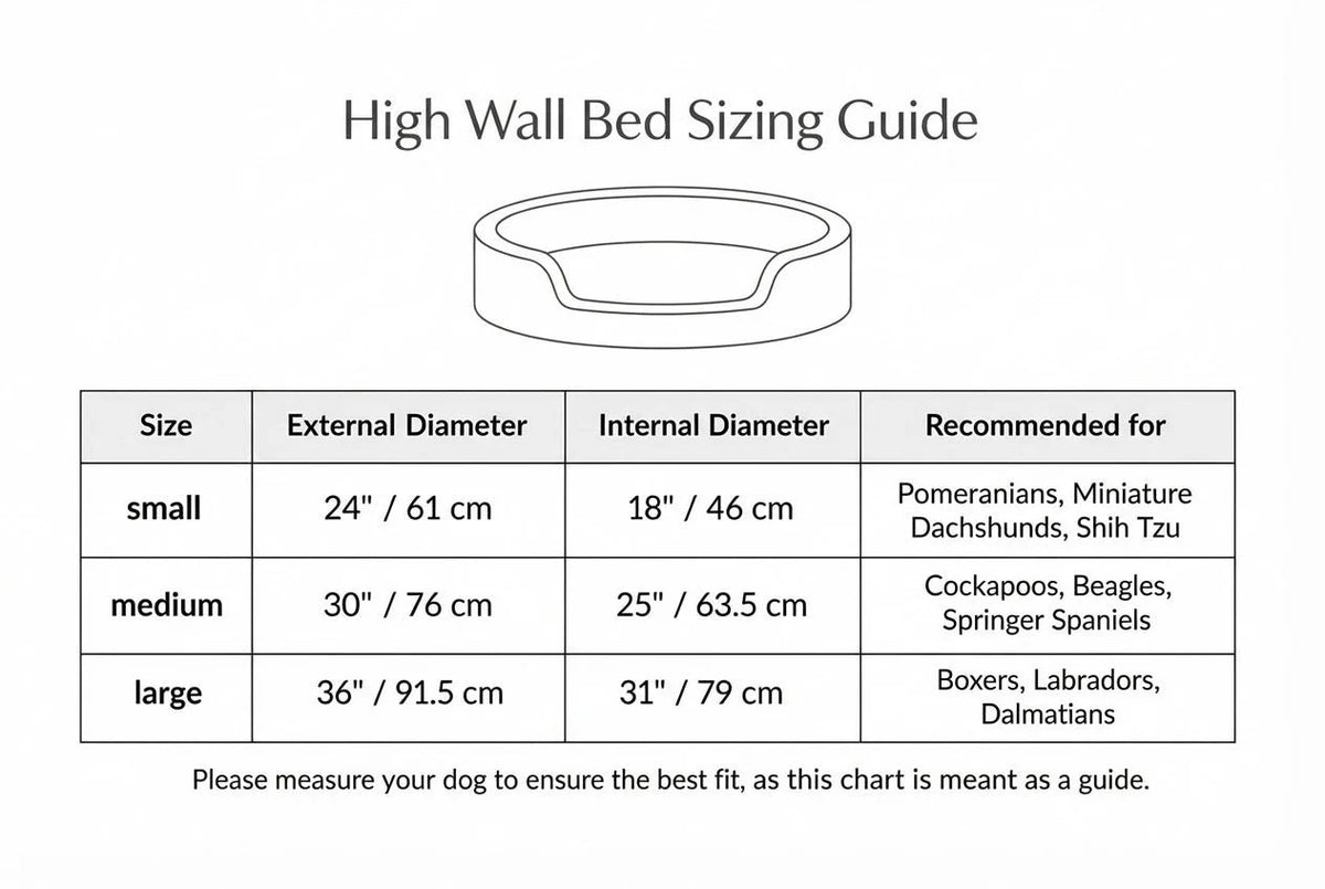 A sizing guide table for high wall pet beds with a simple line drawing of a bed at the top. The table lists size options (small, medium, large) with external and internal diameters in inches and centimeters, plus recommended dog breeds for each size.